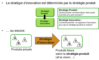 Stratégie produit et stratégie d'innovation